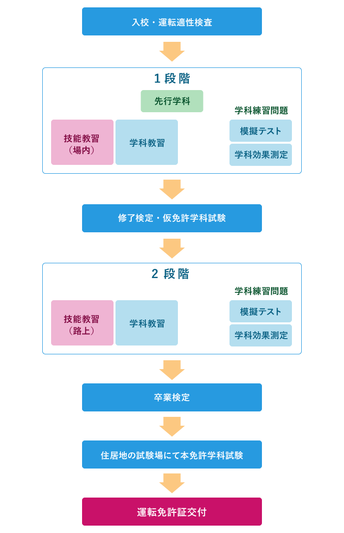 教習の流れ図